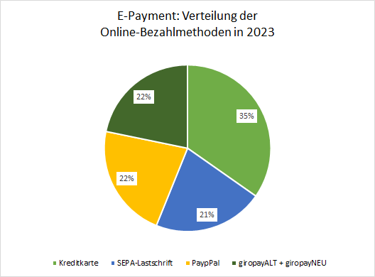 Grafik mit der Verteilung der Online-Bezahlmethoden 2023