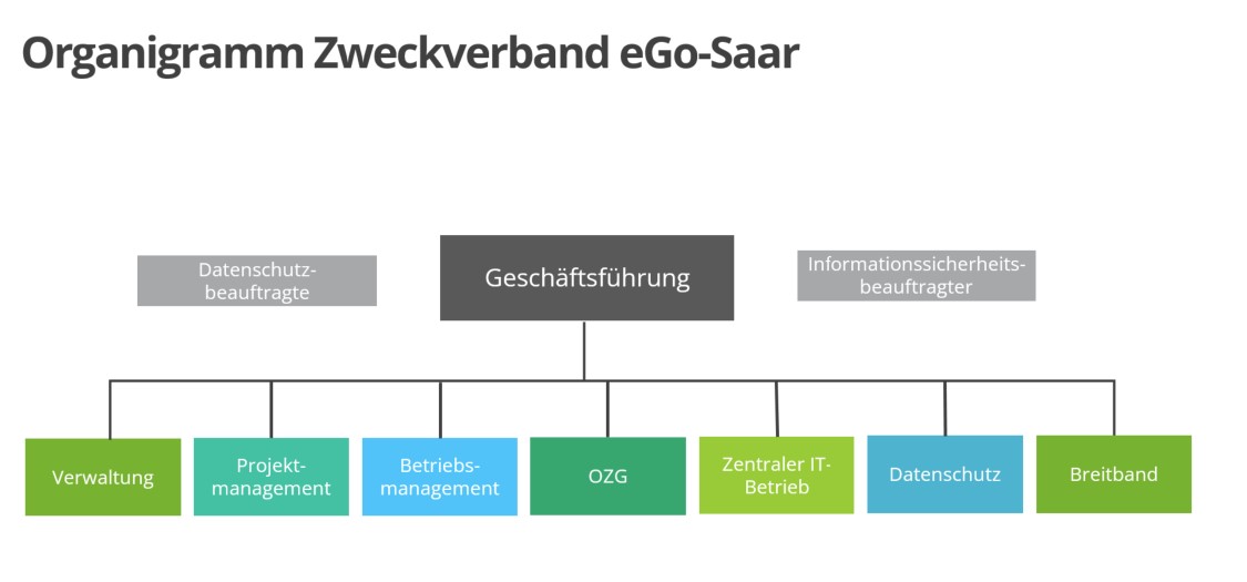 Bild zeigt das Organigramm der Geschäftsstelle des eGo-Saar